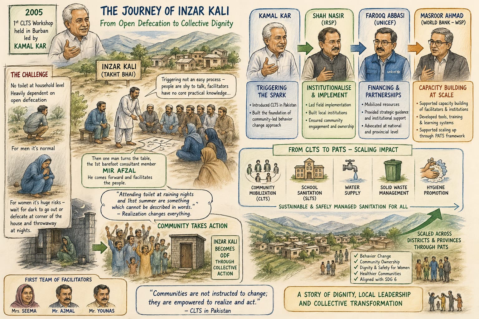 The AI generated story of Inzar Kali the 1st ODF village in Pakistan.